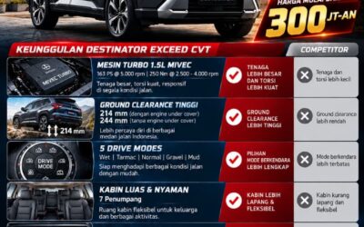 Mitsubishi Destinator Exceed CVT Medan – Premium Family SUV untuk Keluarga Indonesia