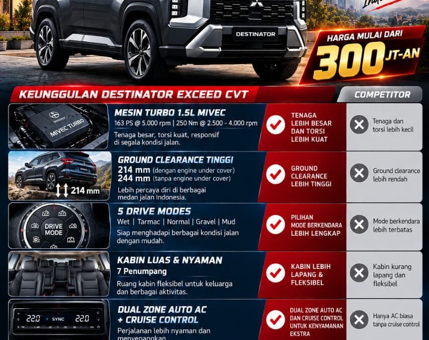 Mitsubishi Destinator Exceed CVT Medan – Premium Family SUV untuk Keluarga Indonesia